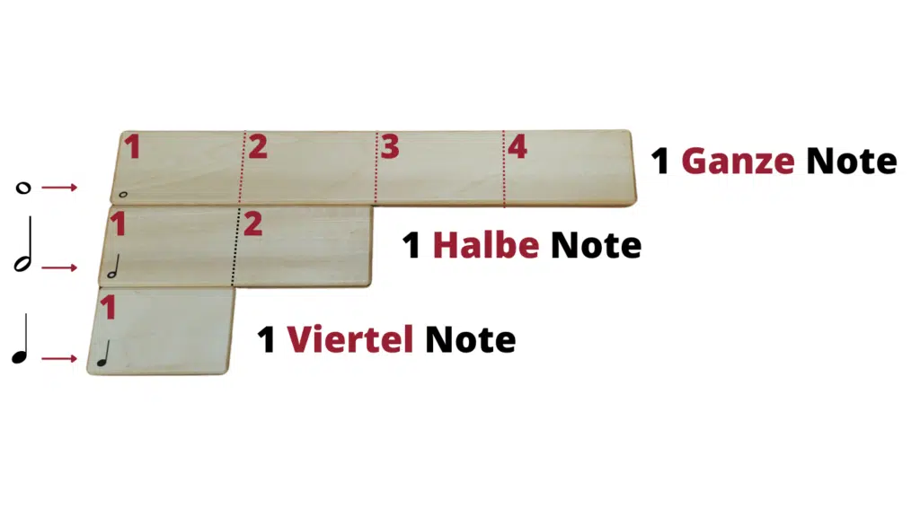 Zu sehen sind eine Ganze, eine Halbe und eine Viertel Note dargestellt in den passenden Längenverhältnissen als Holzklötzen aus dem Montessori-Rhythmuskasten von Nicole Hochschwarzer