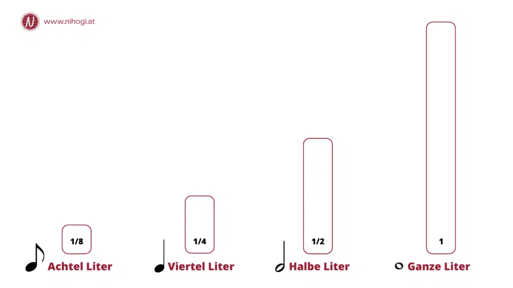 Es sind 4 Längssäulen zu sehen, die einen 1/8 Liter, einen 1/4 Liter, einen 1/2 Liter und einen ganzen Liter symbolisieren sollen.