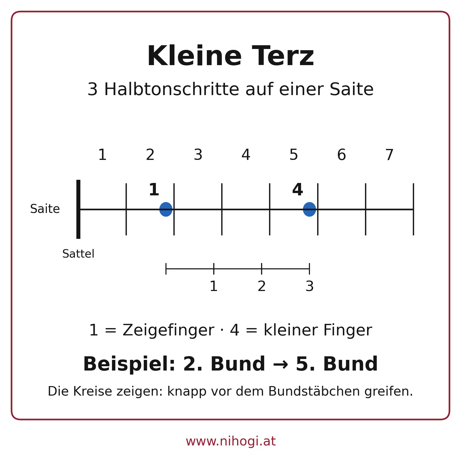 Kleine Terz auf einer Gitarrensaite: Drei Halbtonschritte vom zweiten bis zum fünften Bund