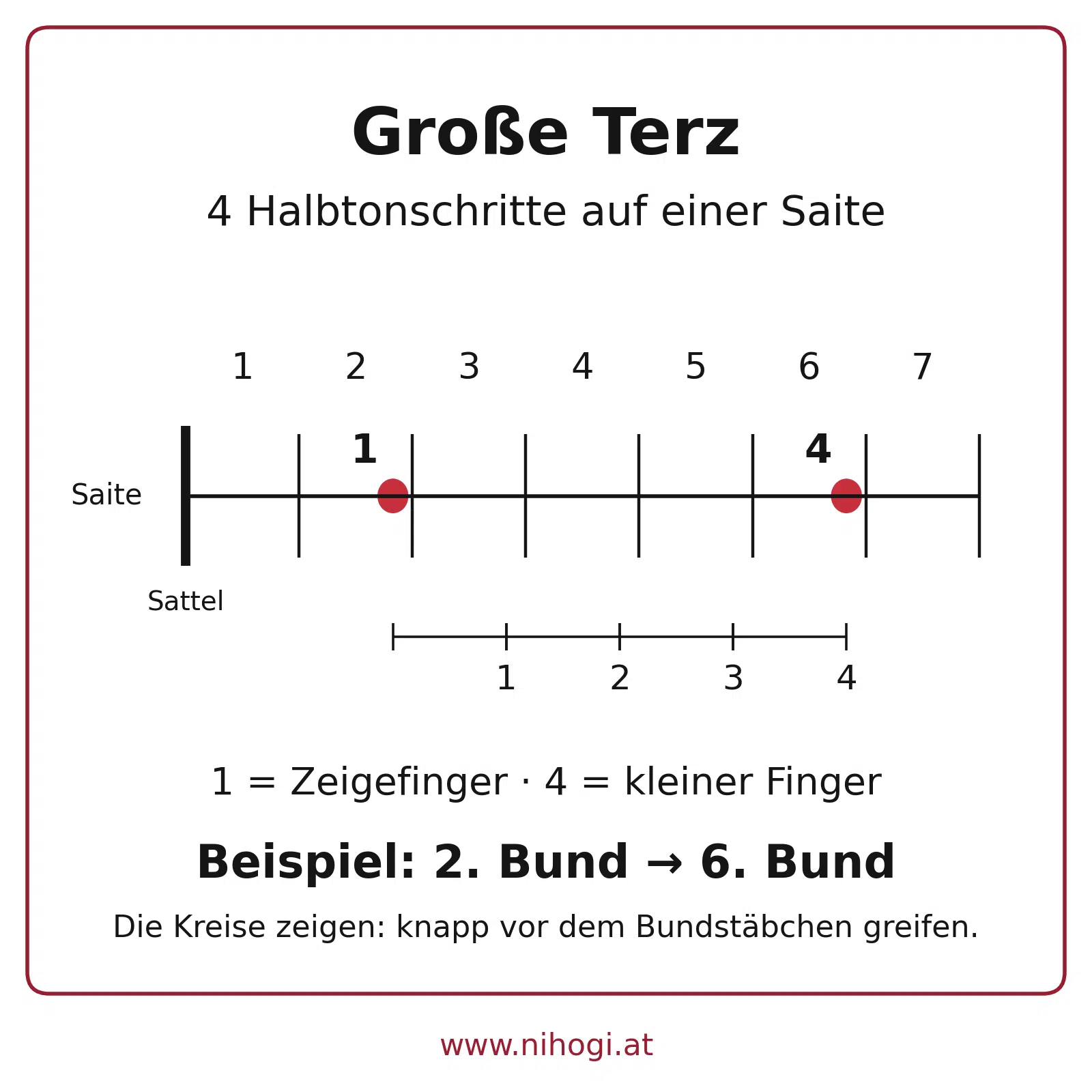 Große Terz auf einer Gitarrensaite: Vier Halbtonschritte vom zweiten bis zum sechsten Bund