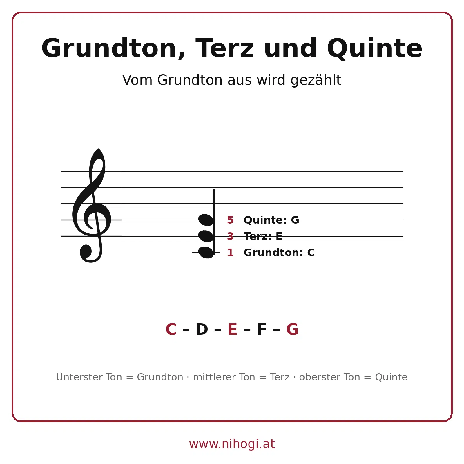 C-Dur-Dreiklang im Notensystem: C als Grundton, E als Terz und G als Quinte