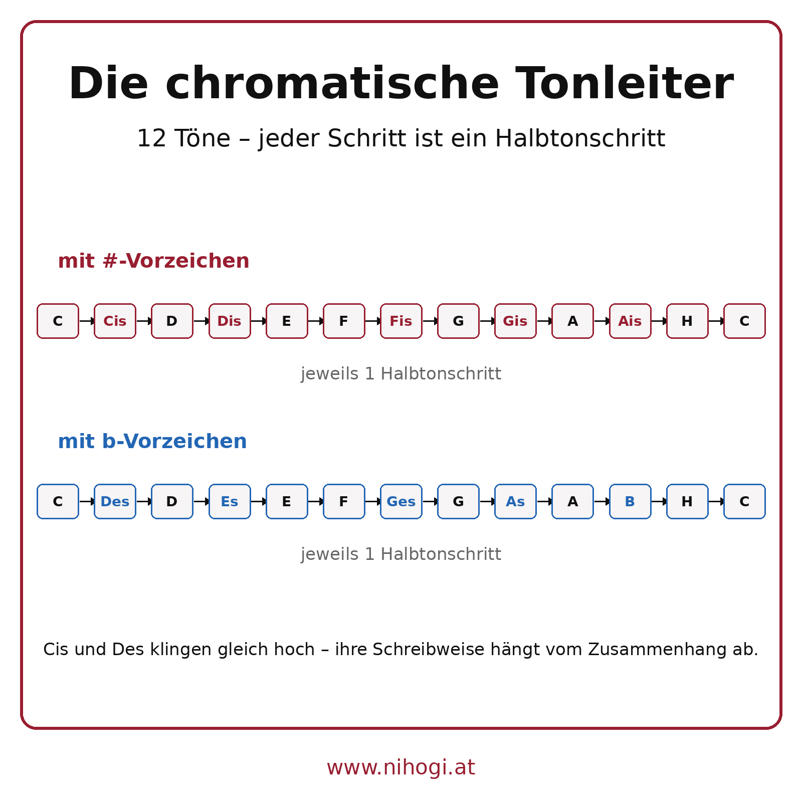 Chromatische Tonleiter mit Kreuz- und b-Vorzeichen sowie gleich klingende Tonpaare als enharmonische Verwechslung