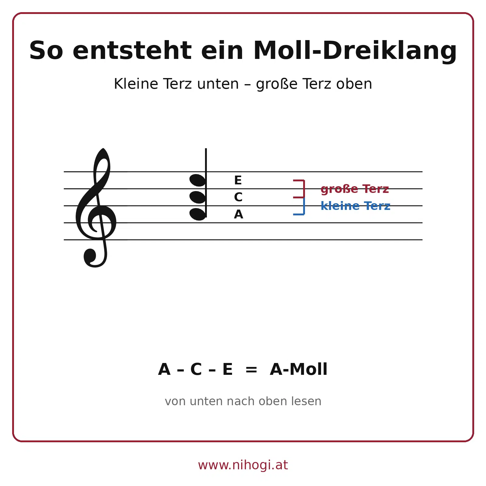 Moll-Dreiklang nach dem Schneemann-Prinzip: Kleine Terz mit drei Halbtonschritten unten und große Terz mit vier Halbtonschritten oben