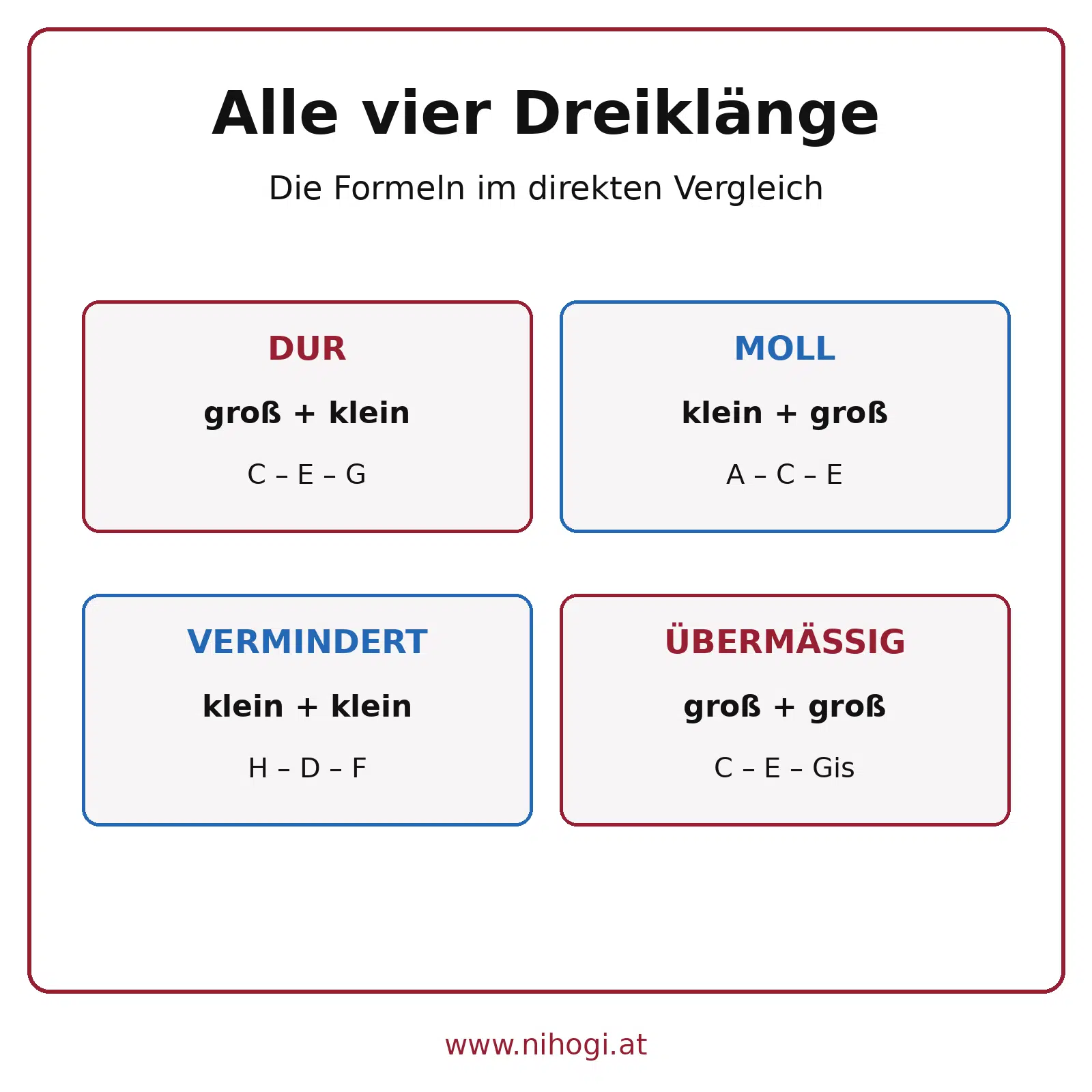Dur-, Moll-, verminderter und übermäßiger Dreiklang im Vergleich mit der jeweiligen Reihenfolge kleiner und großer Terzen