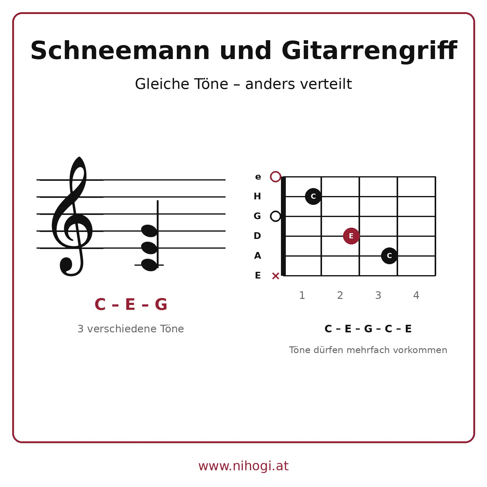 C-Dur-Dreiklang und Gitarrengriff: Die Töne C, E und G werden auf mehrere Gitarrensaiten verteilt