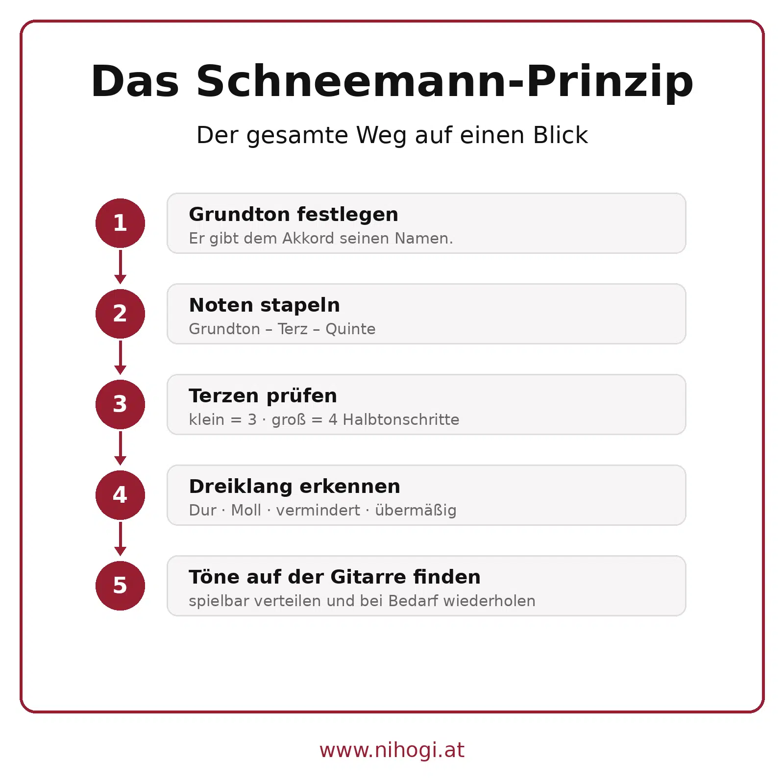 Das Schneemann-Prinzip für Akkorde: In fünf Schritten vom Grundton über Terzen und Dreiklangsart zum Gitarrengriff